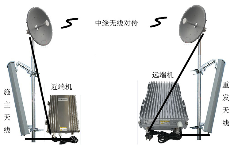 源城智能无线拉远移频中继直放站近端机远端机
